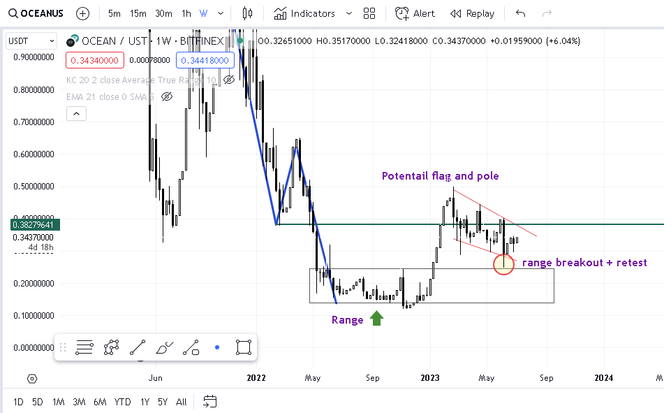 Ocean Analysis For August 2023: A Bull Trap or a Change in Trend?