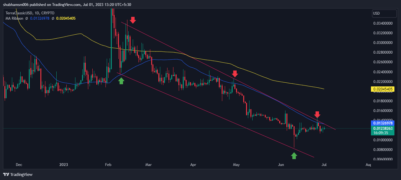 TerraClassicUSD Coin Prediction: Will USTC Recover in 2023?