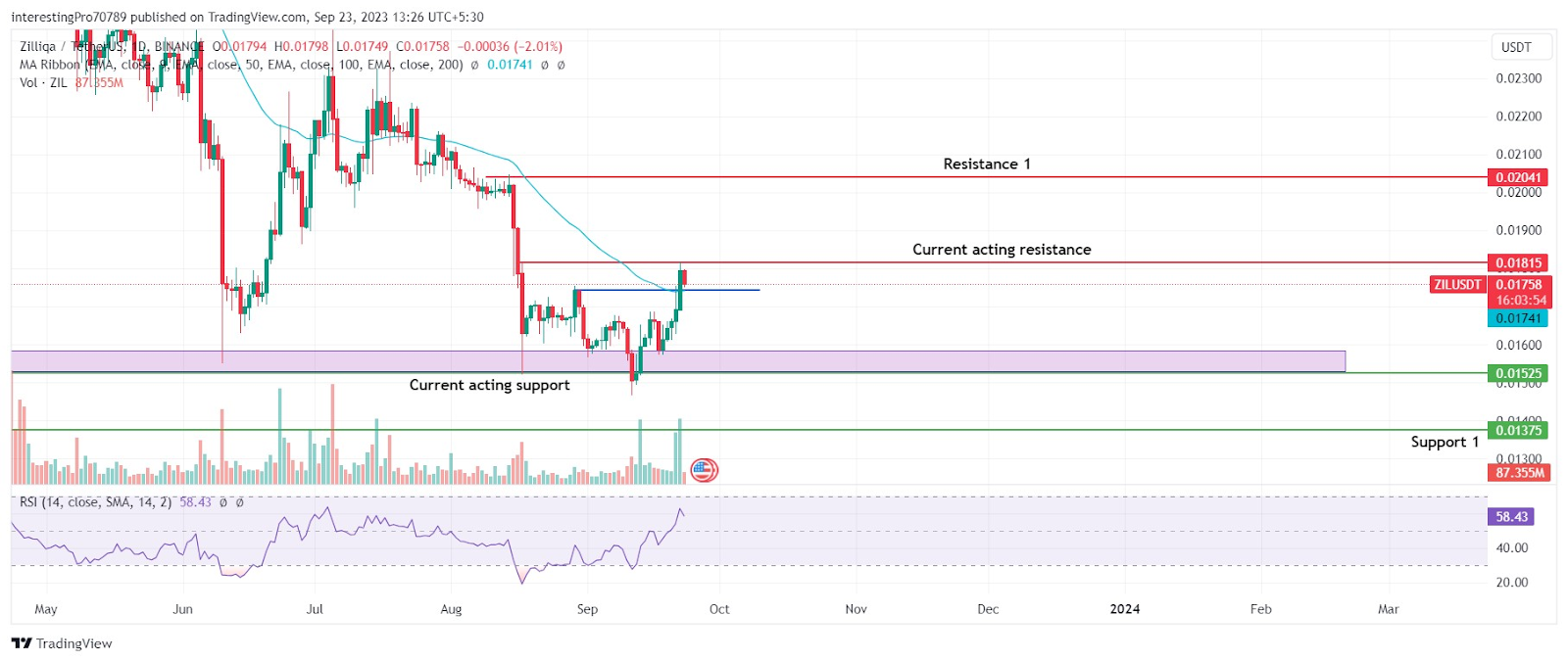 Zilliqa Coin Price Prediction: Will ZIL Price Continue Its Rise?