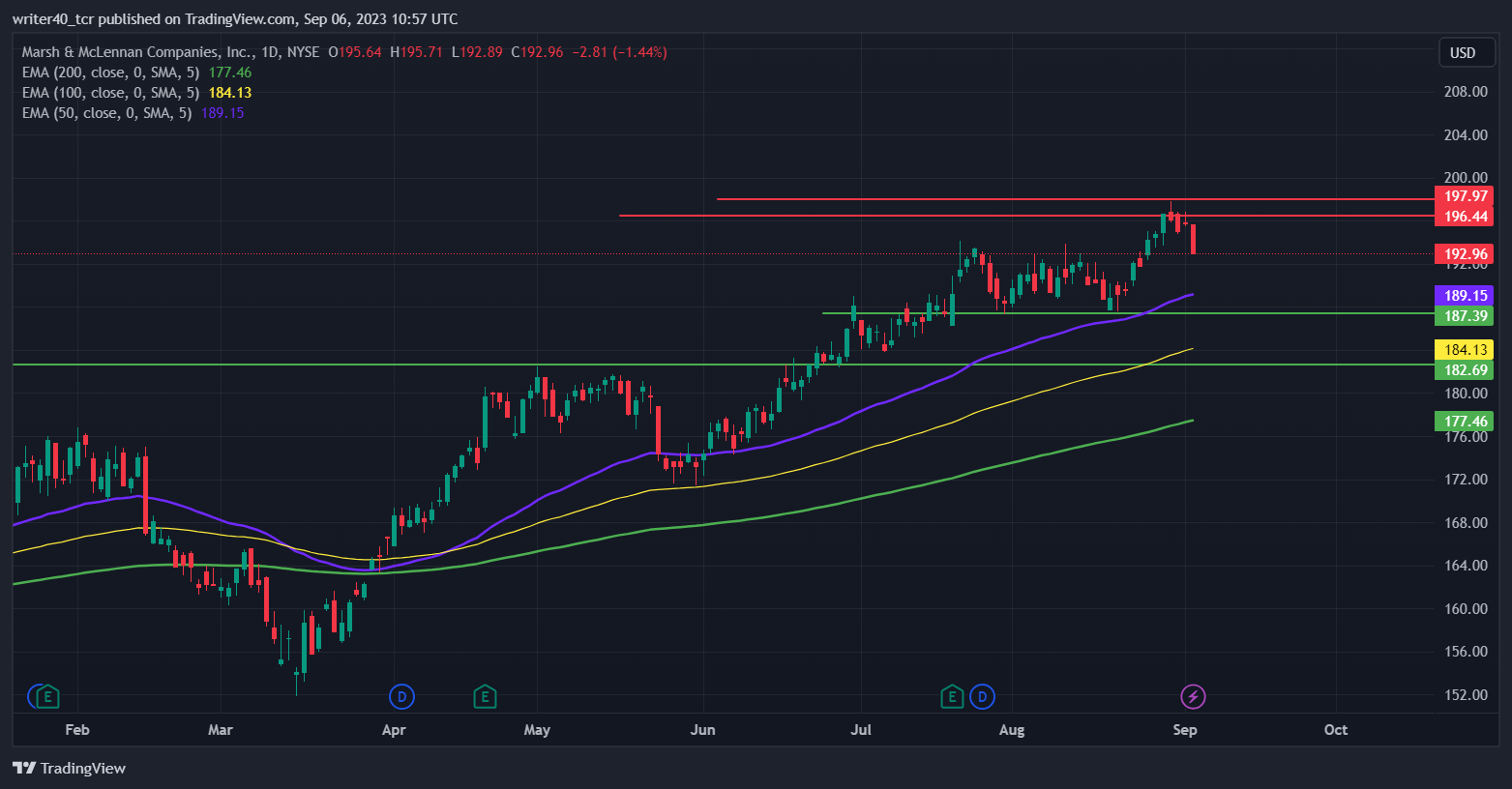 Will Marsh & McLennan (MMC) Stock Maintain a Bullish Move?