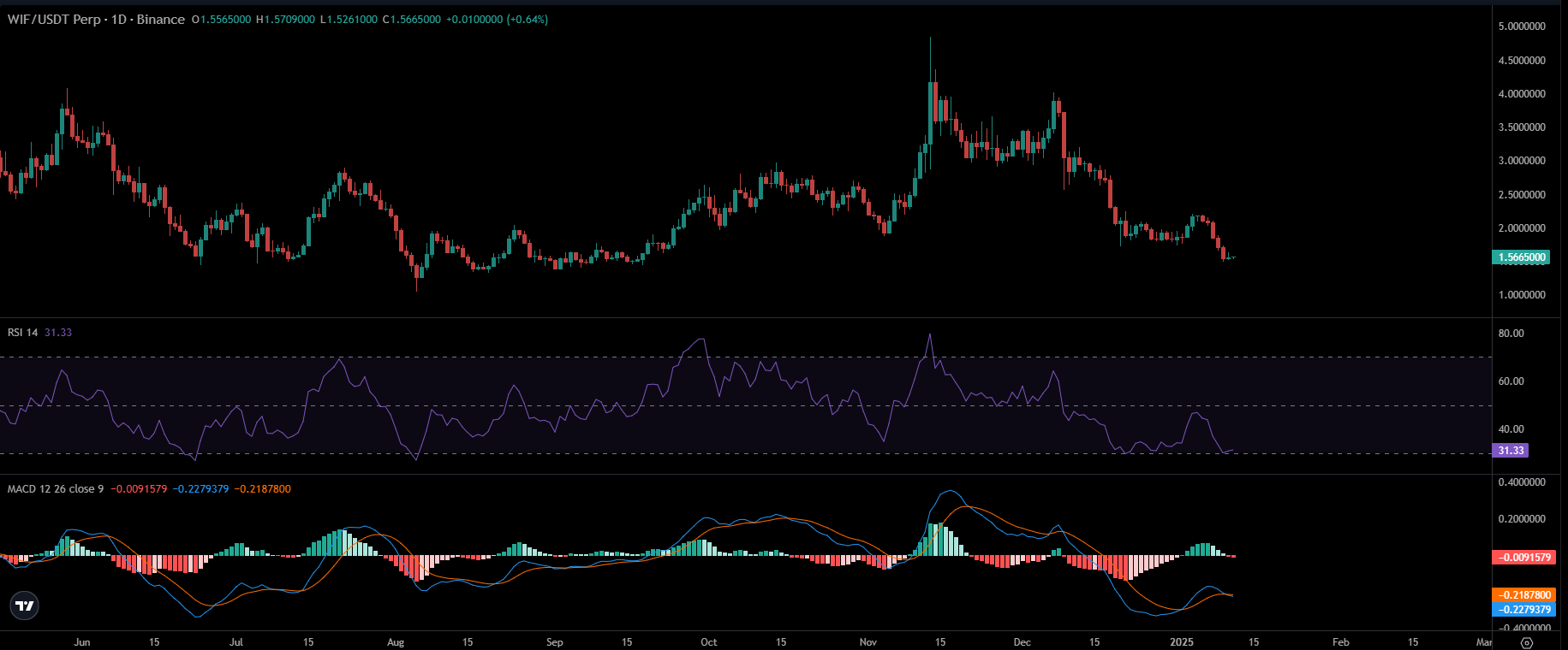 WIF Price Chart | Source: TradingView