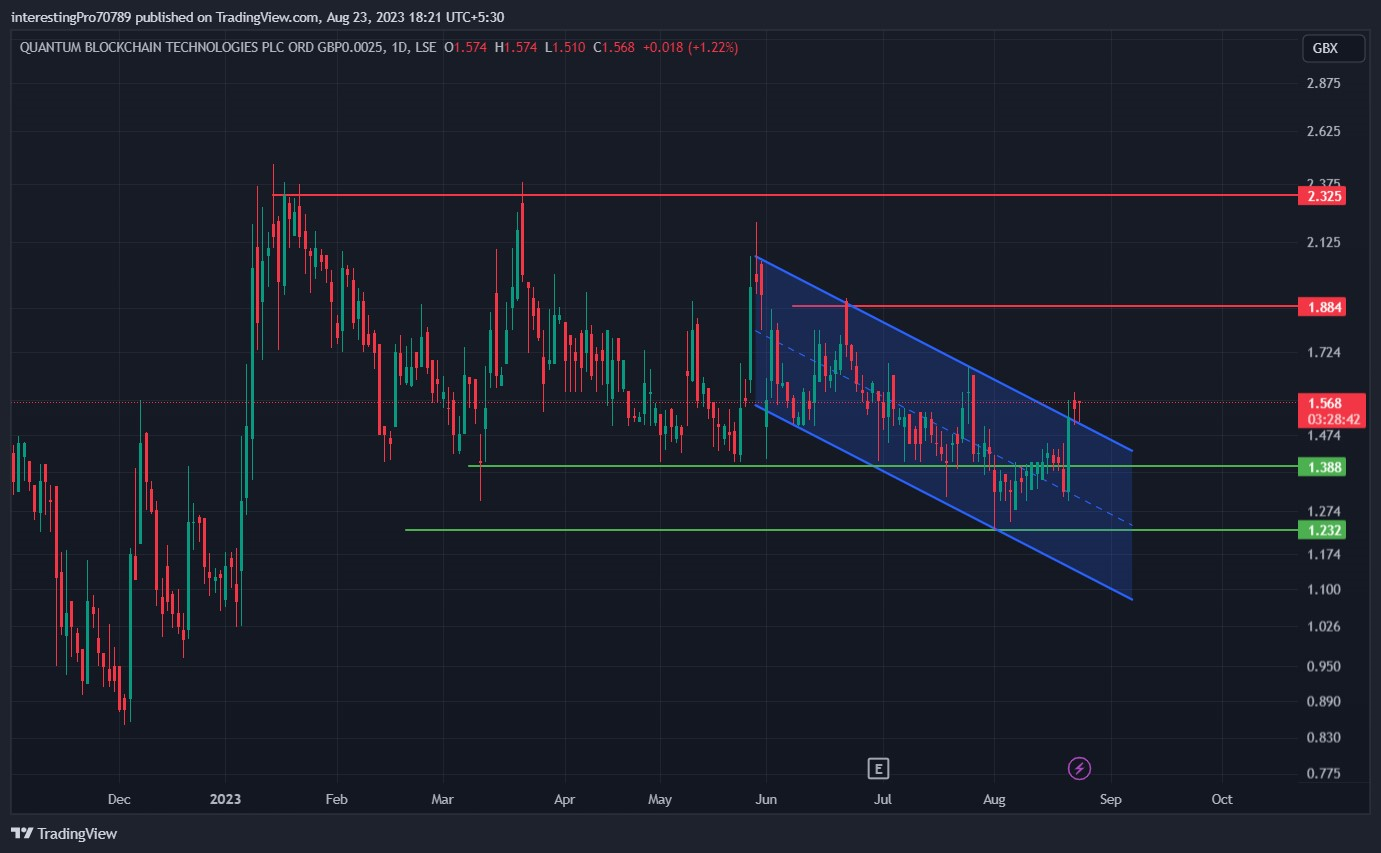 Qunatam Blockchain Technologies Stock: Are Buyers in Power?