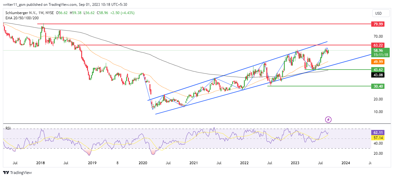 SLB Stock Forecast: Will Schlumberger Continue the Uptrend?