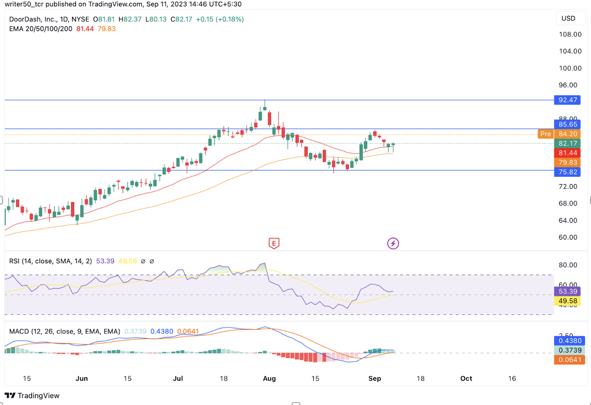 DoorDash Inc. Stock Price: Will DASH Hit the $100.00 Level?