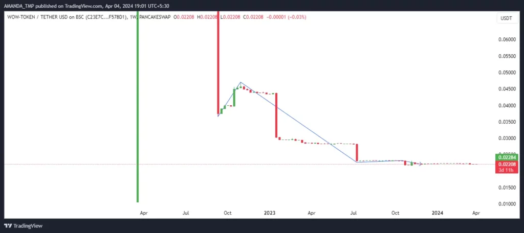 WOW Crypto