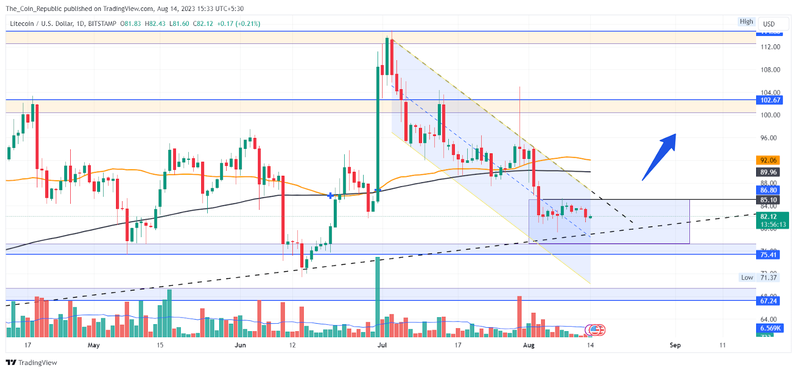 Litecoin Price Prediction: LTC Preparing For A Trending Move?
