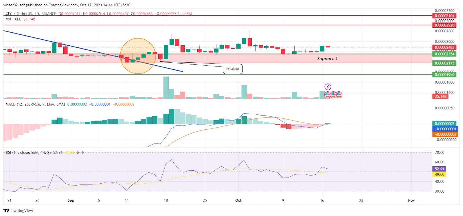 eCASH Price Analysis: Will XEC Sustain Above the EMA?
