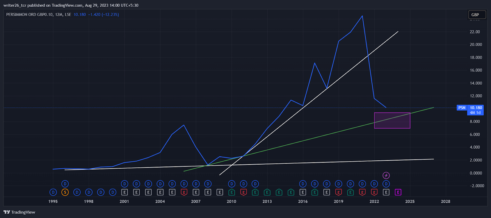 Persimmon (LSE:PSN) Stock Price Analysis