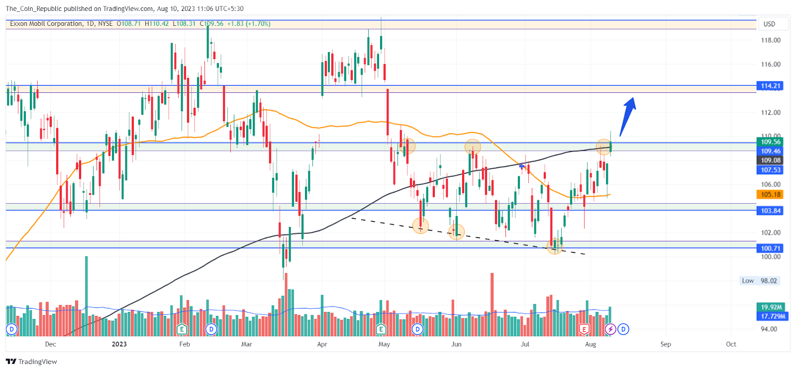 XOM Stock Price Prediction: Bulls Aggressive After the Results?