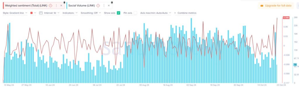 Weighted Sentiment Data 