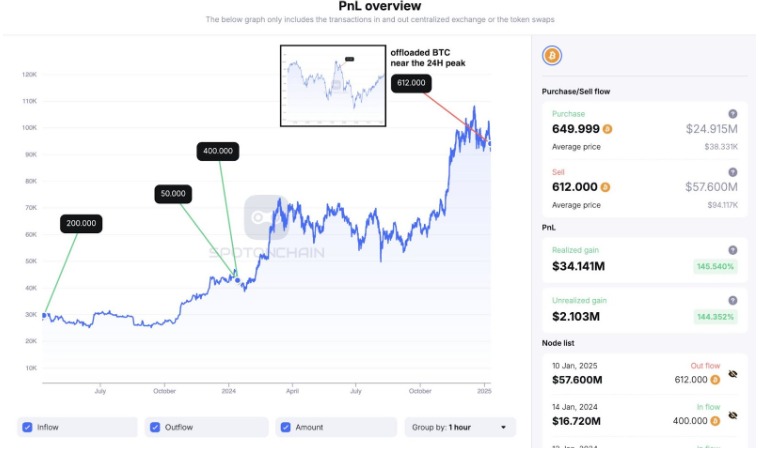 Whale Sold $57.6M BTC At $94K: Can BTC Price Rebound From $88K?