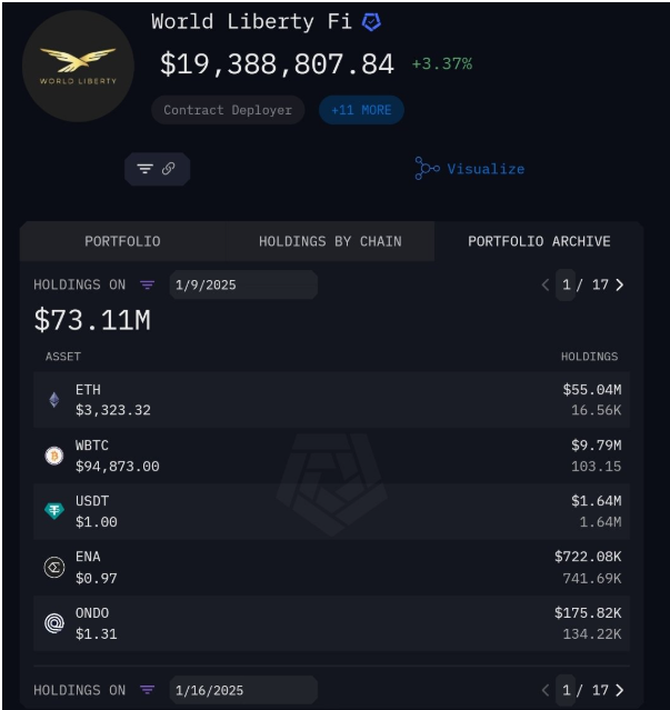 World Liberty Finance Holdings | Source: Arkham