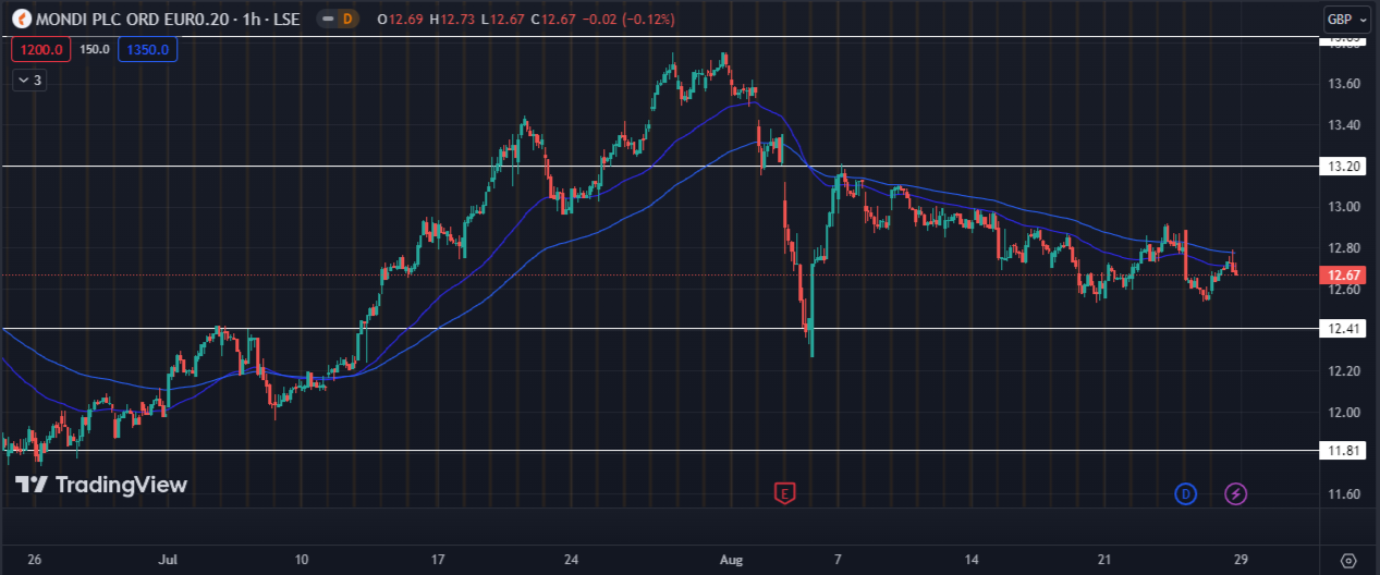 Is Mondi PLC Stock Due for a Big Breakout?