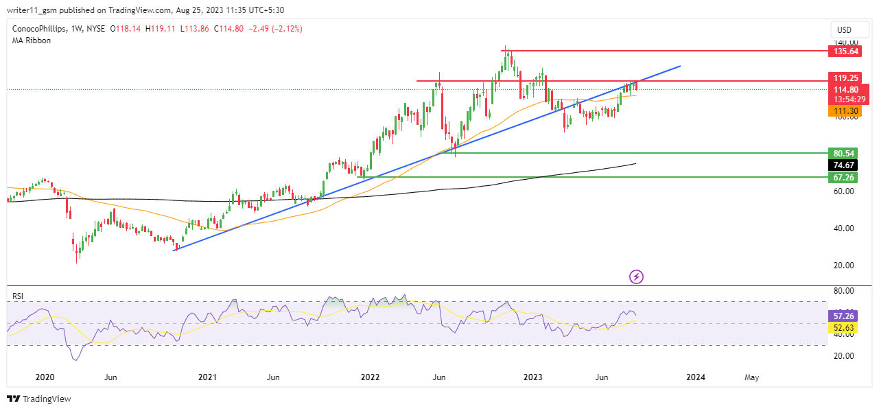 COP Stock Forecast: Will ConocoPhillips Hit Levels Of $30?