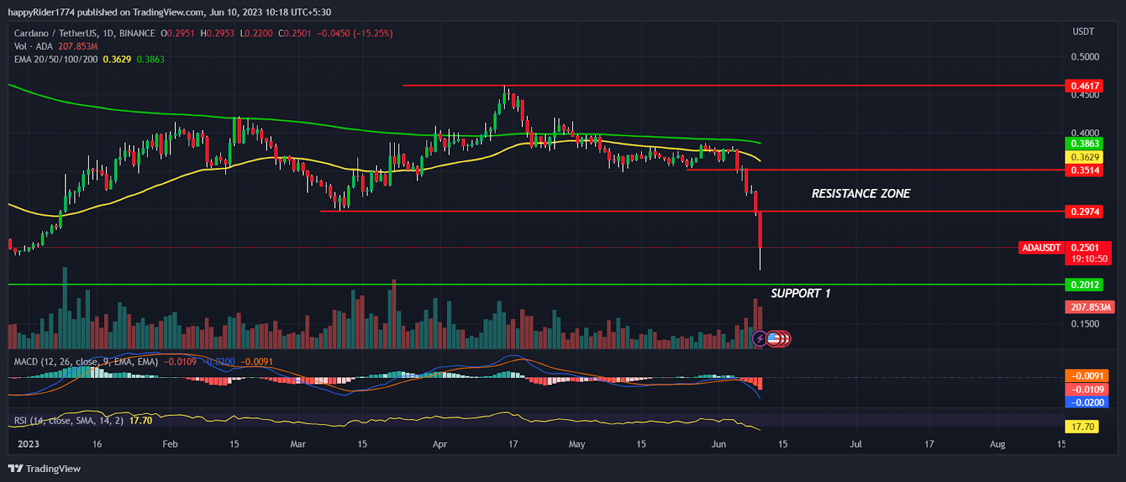 Cardano Price tumble 16%; Is ADA undervalued at current levels?