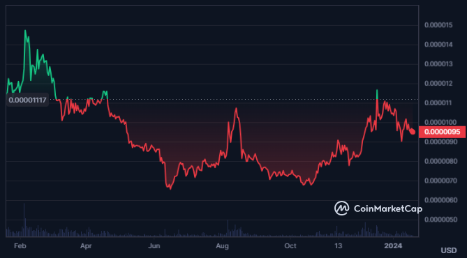 SHIB Crypto Price Taking Rest After Breakout; Will it Skyrocket?
