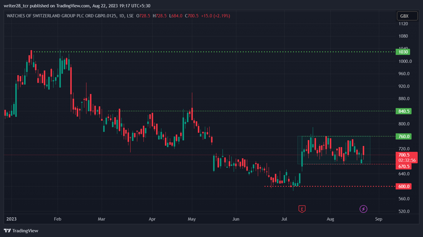 Watches of Switzerland Group: Will WOSG Stock Retest £840 Mark?