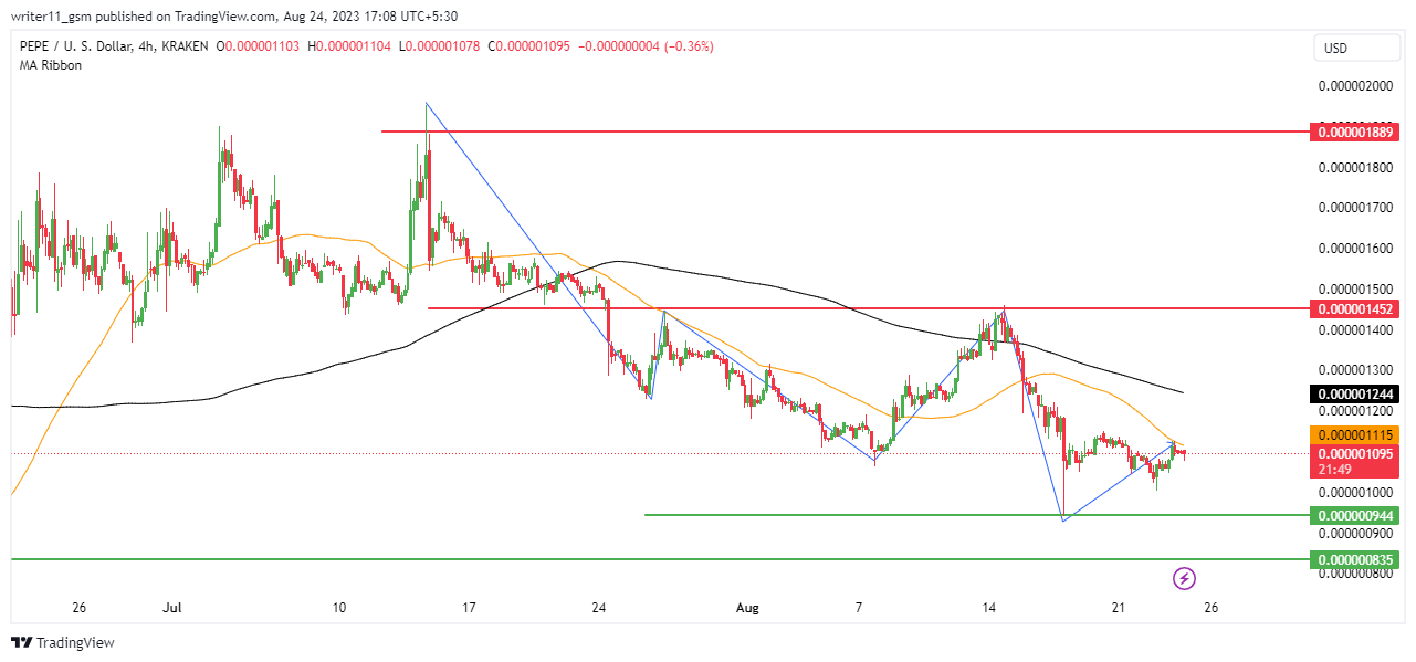 PEPE Price Forecast: Can PEPE Sustain The Current Lows?