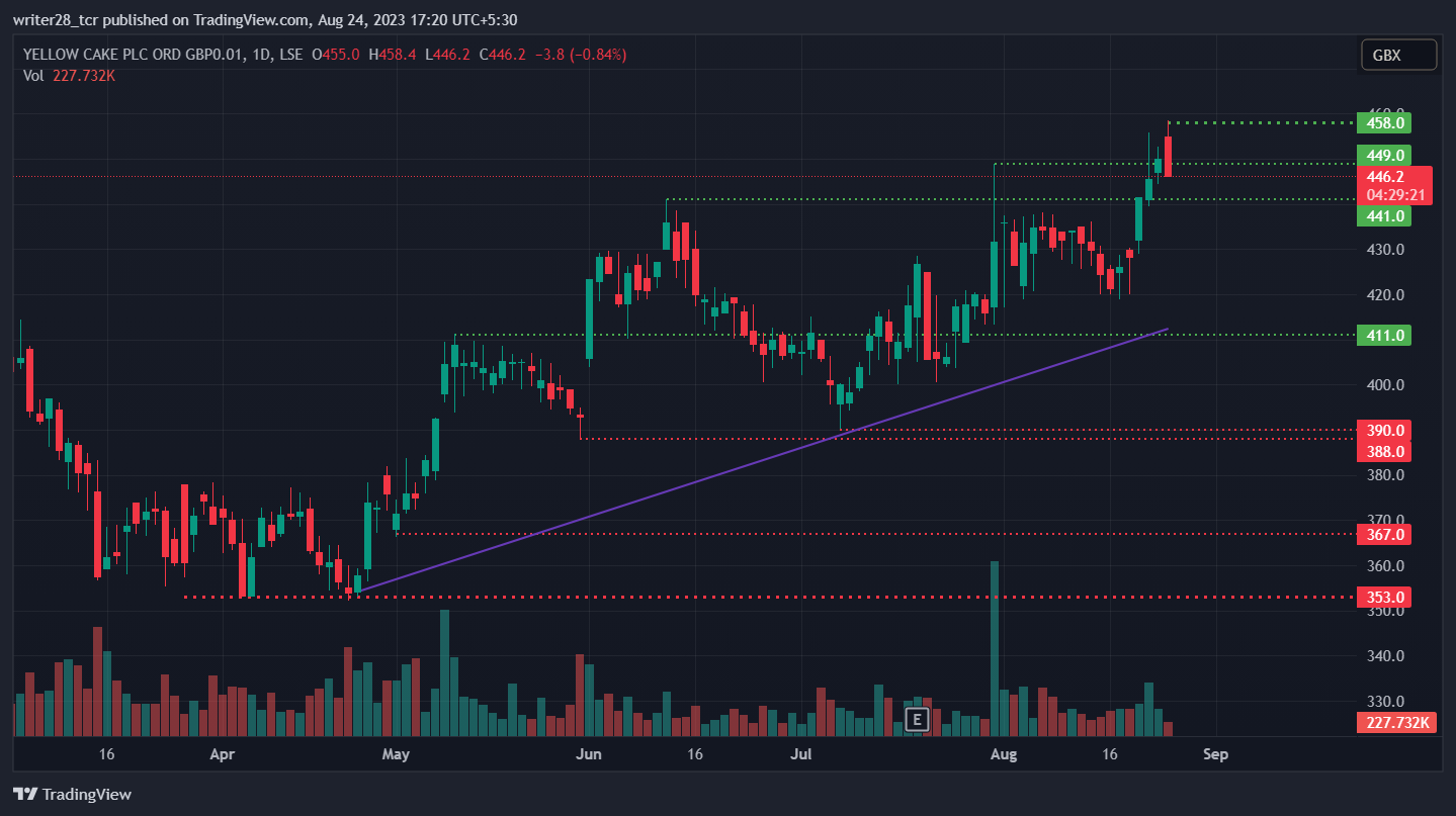 Yellow Cake PLC: Will YCA Stock Surge Towards the 470 Level?