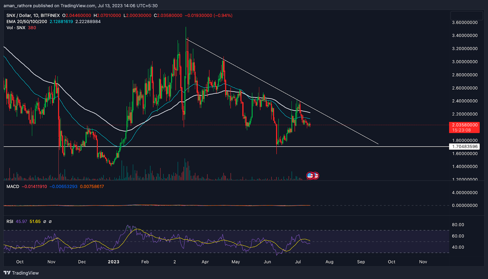 Synthetix Price Analysis: Will SNX Break its Resistance?