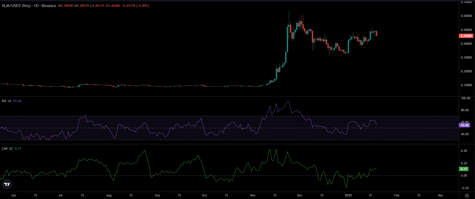 XLM Price Chart | Source: TradingView