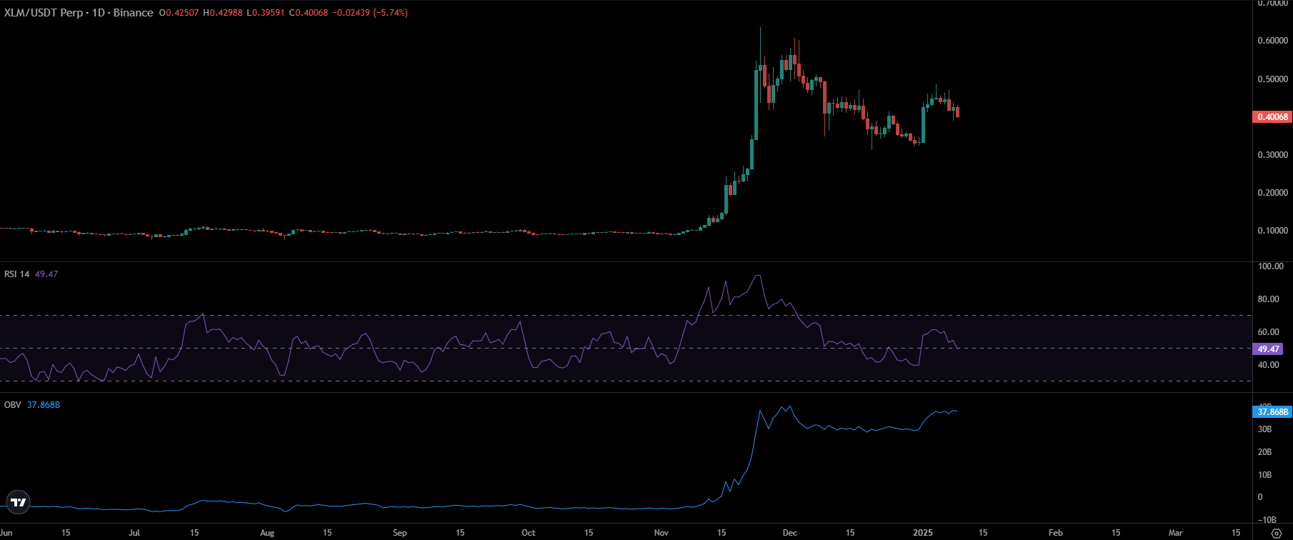 XLM Price Chart | Source: TradingView