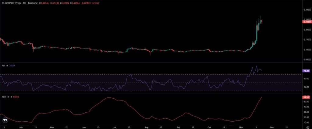 XLM Price Chart