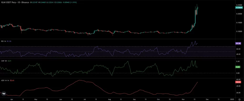 XLM Price Chart