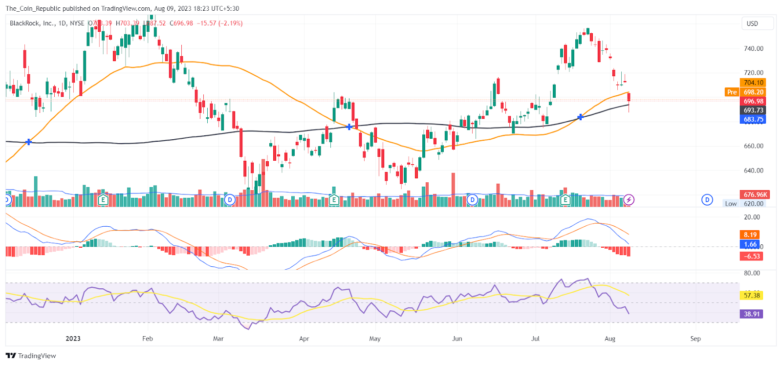 Blackrock Stock Price Forecast: Trend Reversal or Just Showoff?