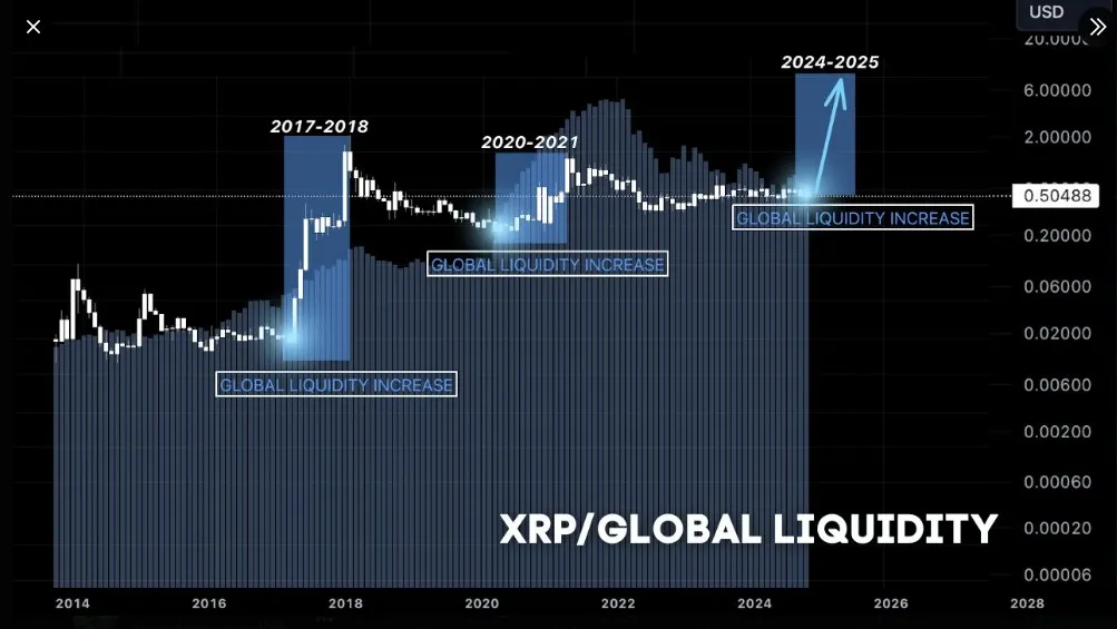 XRP Global Liquidity