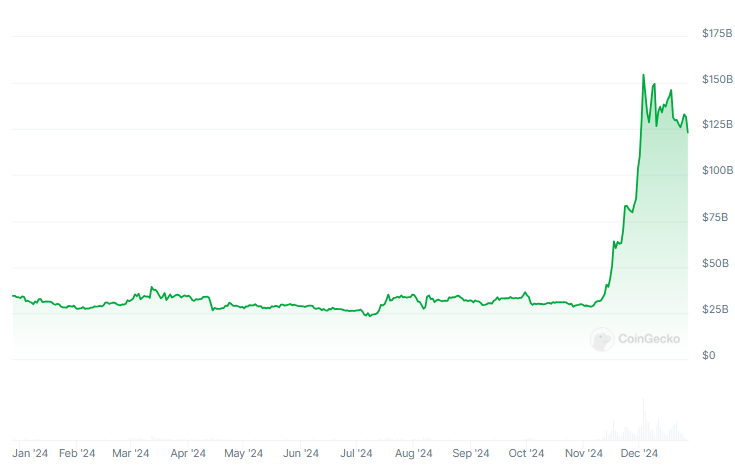 XRP Market Capitalization December 26th, 2024 | Source: CoinGecko