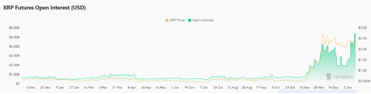 XRP OI | Source: Coinglass