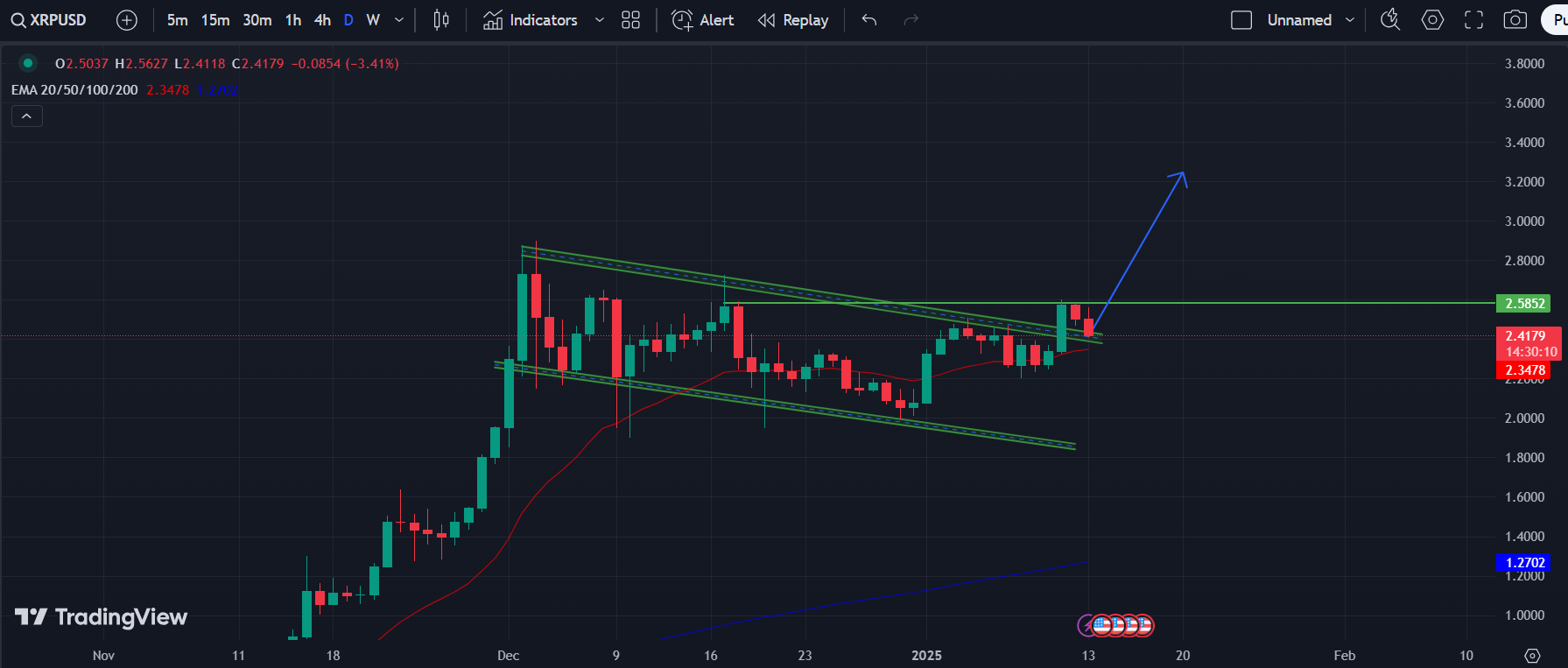 XRP/USD 1-D Chart | Source: TradingView