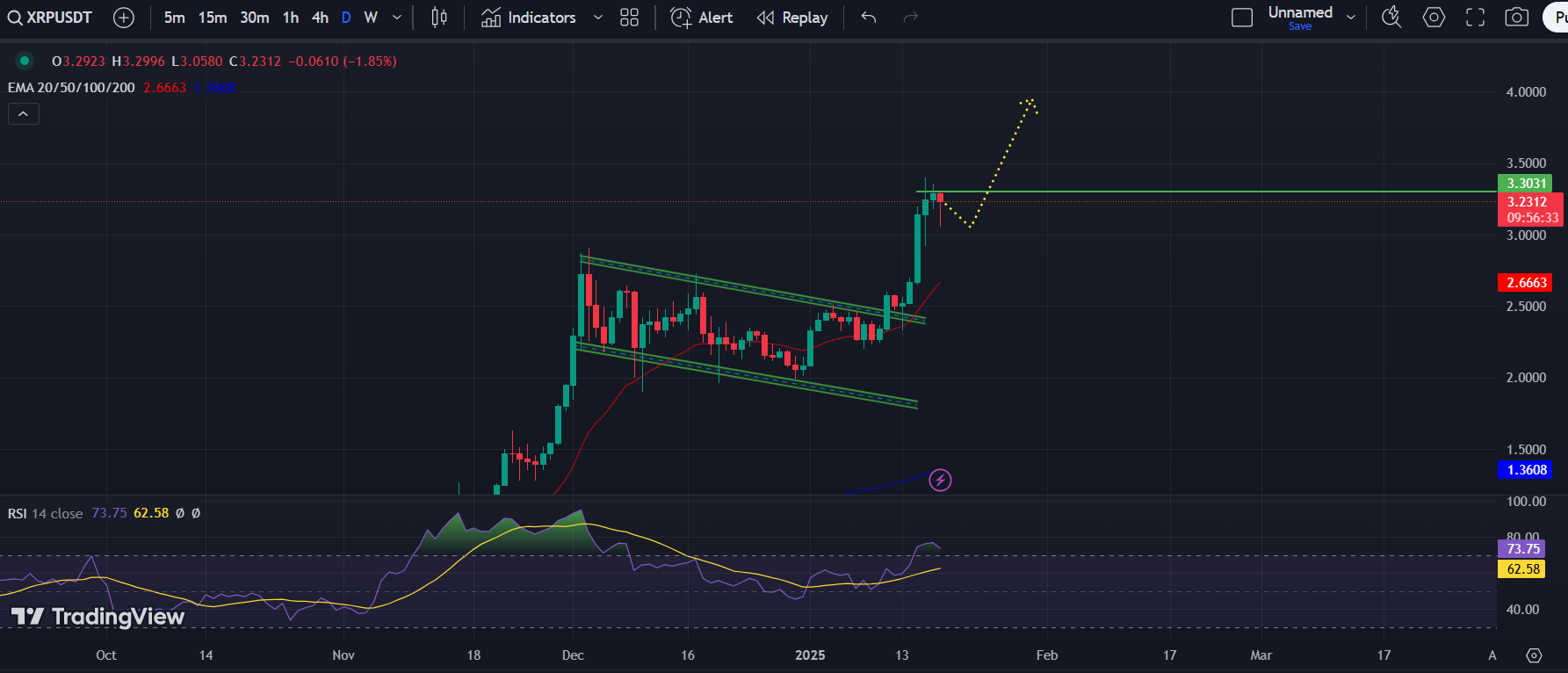 XRP/USD 1-D Chart | Source: TradingView