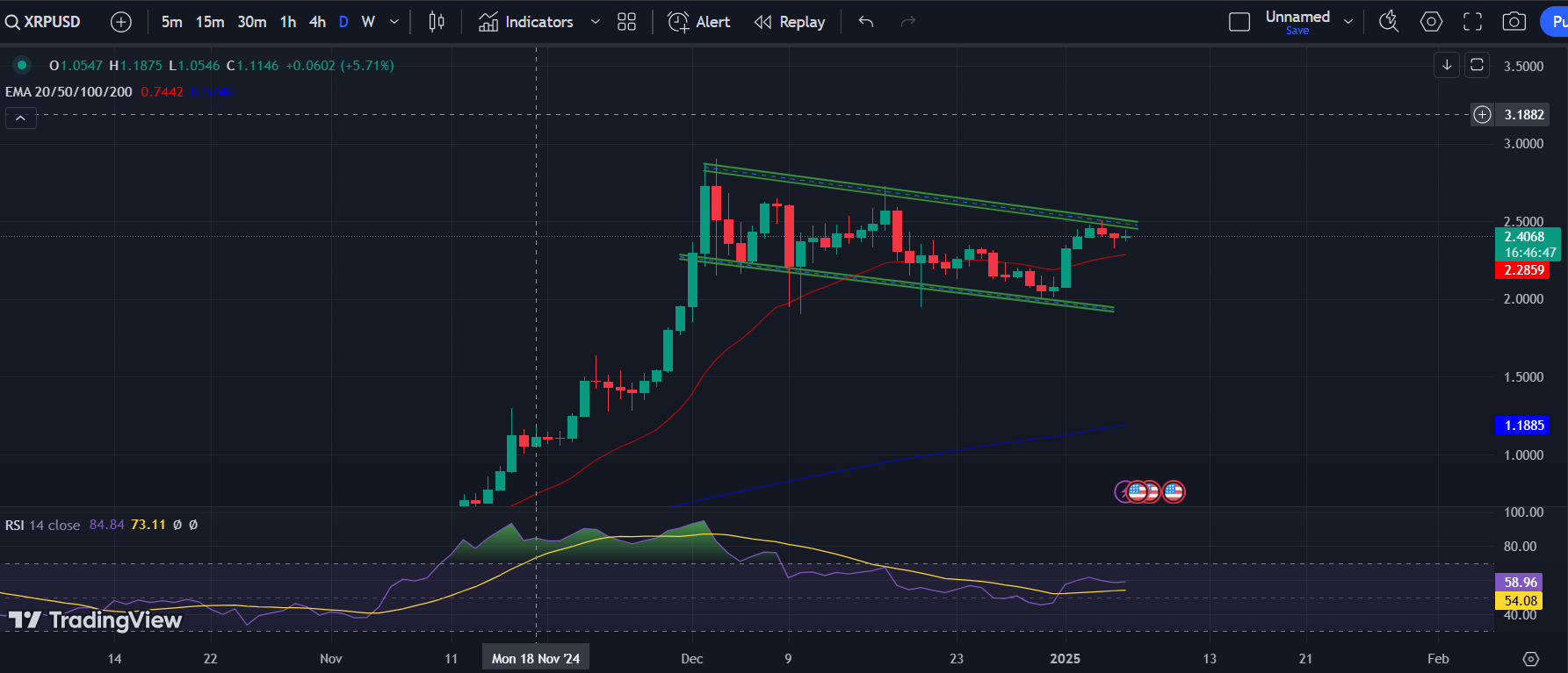 XRP/USD 1-D Chart | Source: TradingView