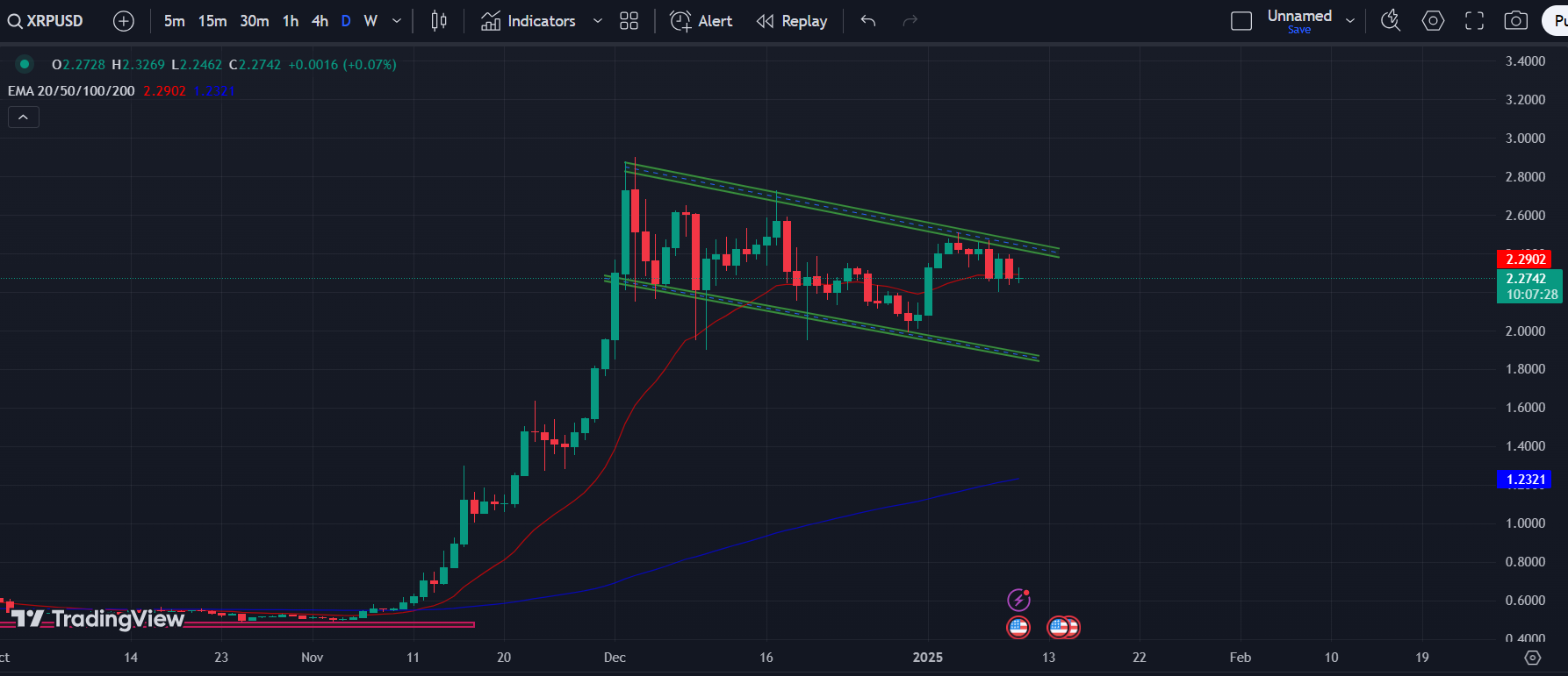 XRP/USD 1-D Chart | Source: X