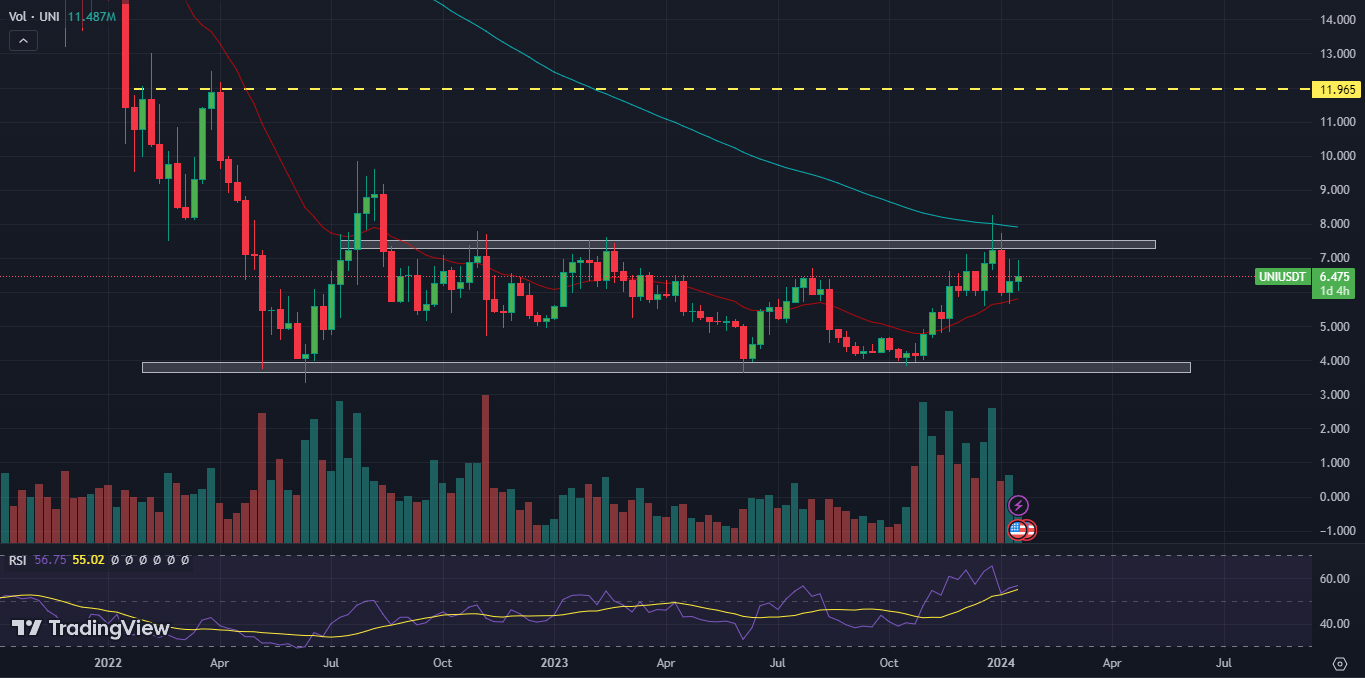 Uniswap Price Prediction: Will UNI Coin Recover Previous Losses?
