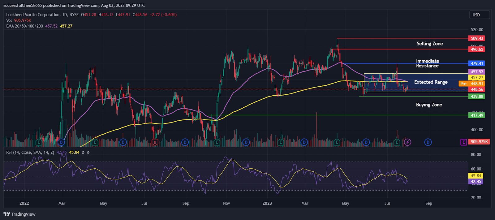 Lockheed Martin (LMT) Stock Trying to Evade Death Cross Over