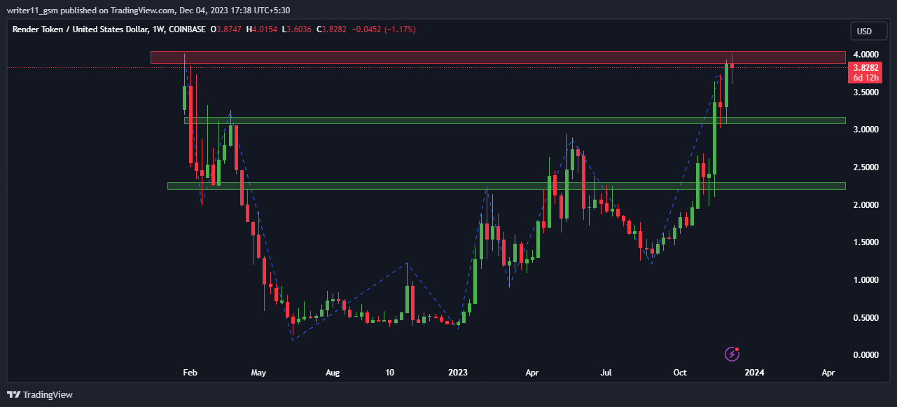 RNDR Coin is Trading at Crucial Highs, What Can Happen Next?