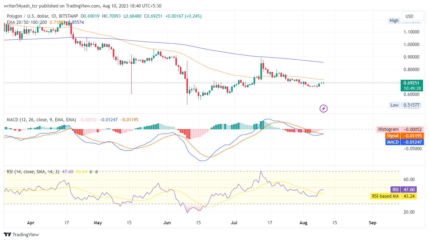 Matic Price Prediction 2023: Are Bulls Still In the Game?