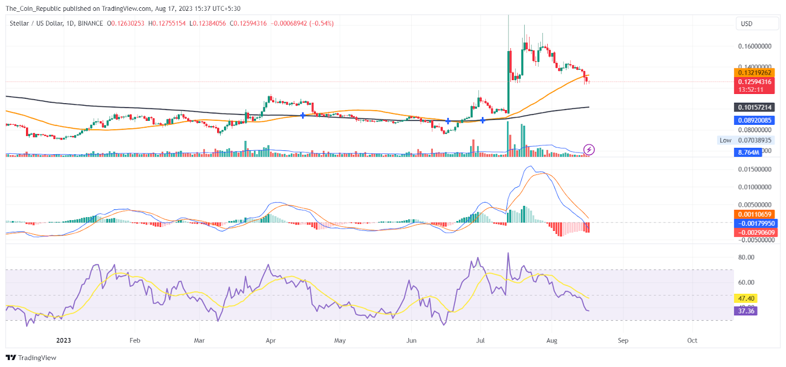 Stellar Price Prediction: Analysts Say, Stay Out Of XLM Coin?