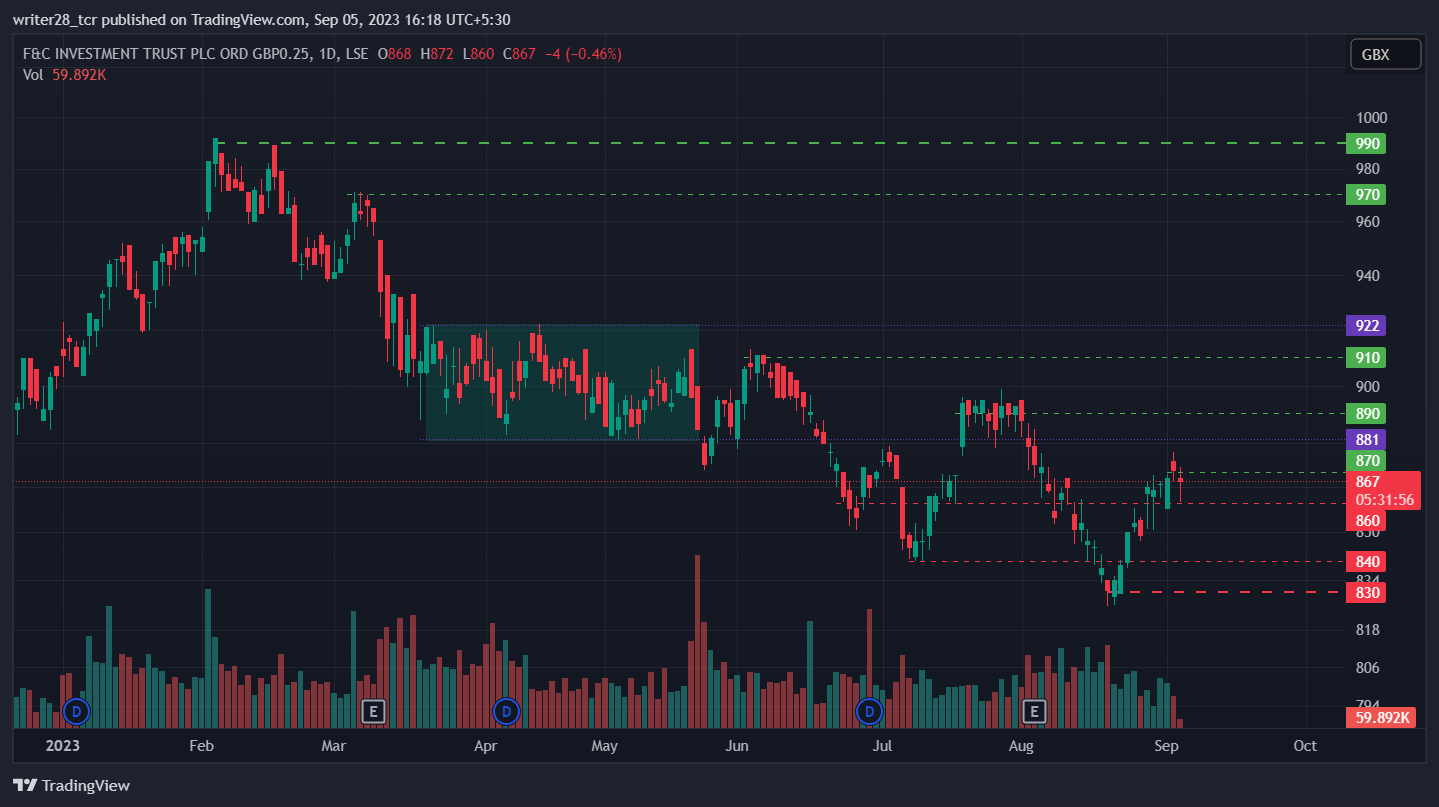 F&C Investment Trust PLC: FCIT Stock Strongly Rejects £877 Level 