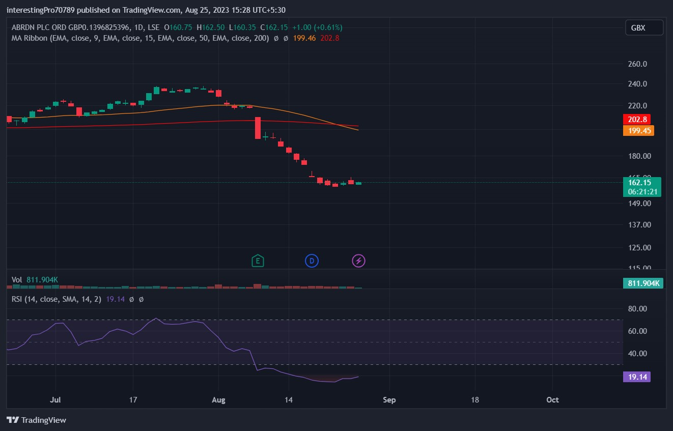 ABRDN Stock Price Prediction: Seller's control over the price?