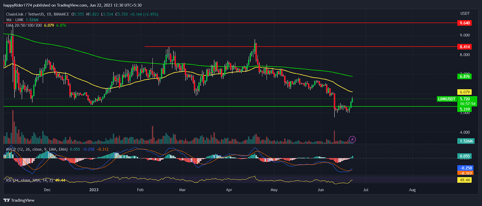 Chainlink Price Prediction 2024: LINK Price roadmap to $10.00