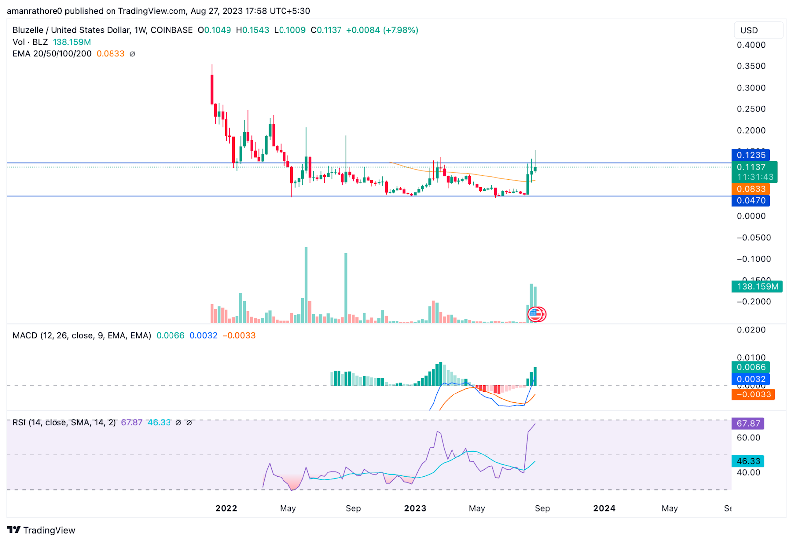 Bluzelle Price Prediction: Will BLZ Break the Resistance?
