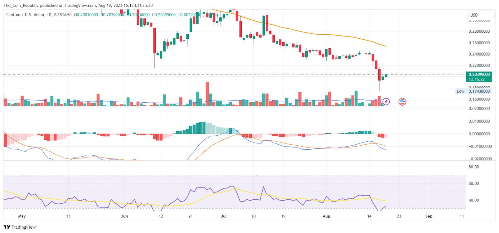 FTM Price Prediction: Can Fantom Take A Rebound From CMP?