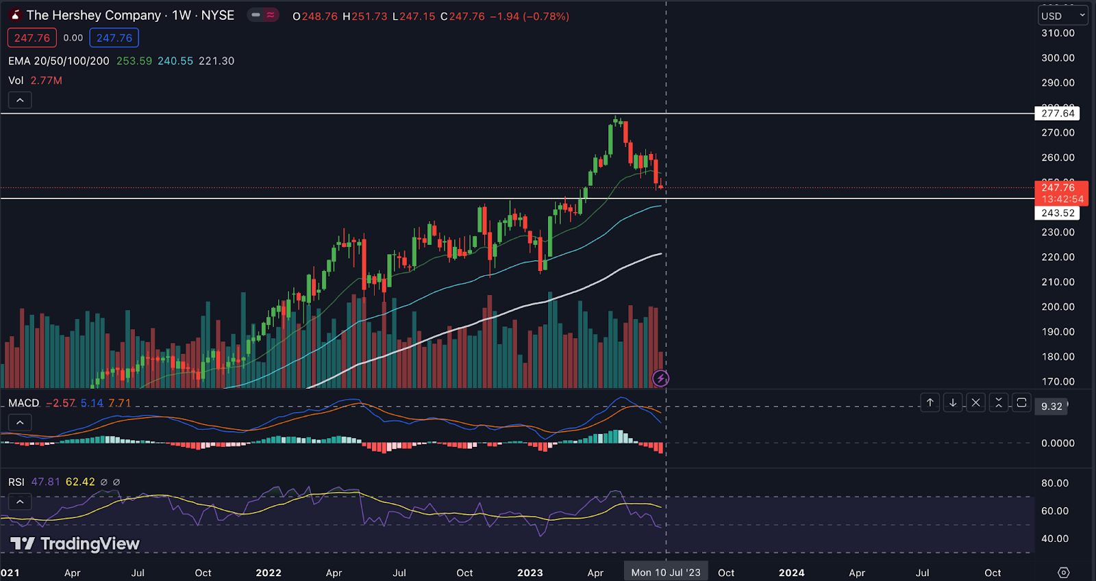 Hershey Co. Stock Price: Will Hershey Rebound From Here?