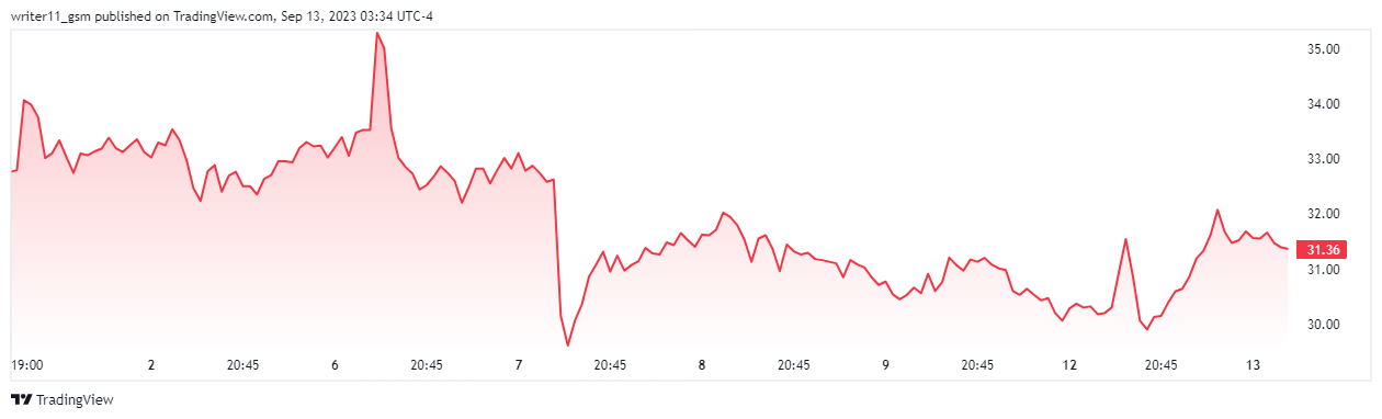 How Insider’s Selling In UPST Stock Is Affecting The Share?