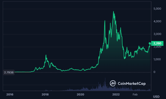 Will ETH Crypto Move Toward All-Time Highs After Wedge Breakout?
