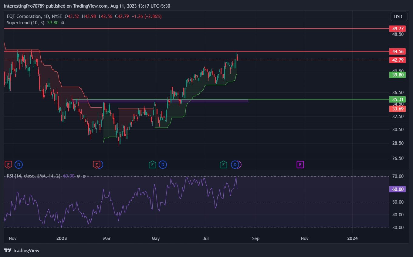 EQT Corporation Stock Price Prediction: Are Buyers in Control Of The Bull Trend?